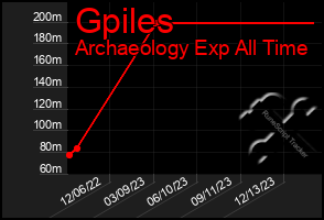 Total Graph of Gpiles