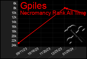 Total Graph of Gpiles