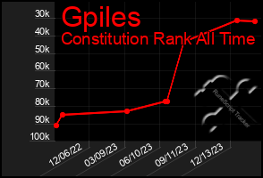 Total Graph of Gpiles