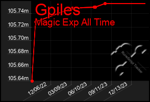 Total Graph of Gpiles