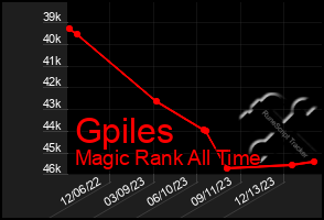 Total Graph of Gpiles