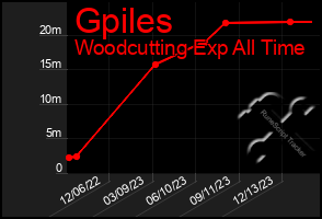 Total Graph of Gpiles