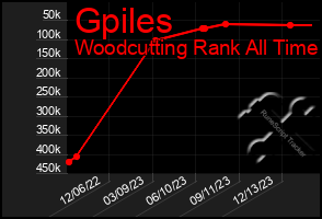 Total Graph of Gpiles