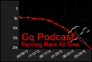 Total Graph of Gq Podcast