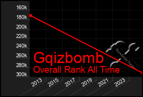 Total Graph of Gqizbomb