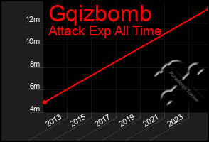 Total Graph of Gqizbomb