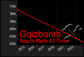 Total Graph of Gqizbomb