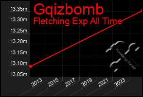 Total Graph of Gqizbomb