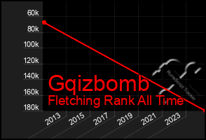 Total Graph of Gqizbomb