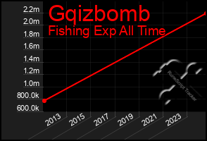 Total Graph of Gqizbomb