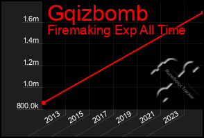 Total Graph of Gqizbomb