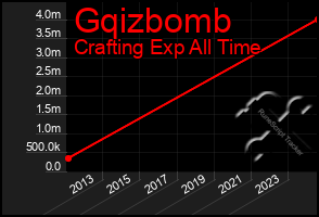 Total Graph of Gqizbomb