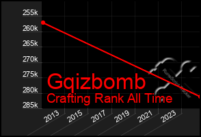 Total Graph of Gqizbomb
