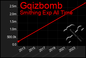 Total Graph of Gqizbomb