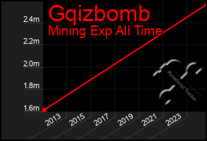 Total Graph of Gqizbomb