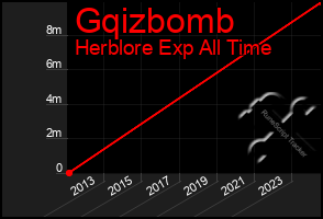 Total Graph of Gqizbomb