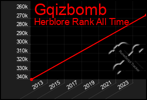 Total Graph of Gqizbomb