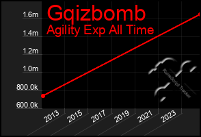 Total Graph of Gqizbomb