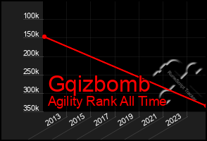 Total Graph of Gqizbomb
