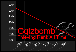 Total Graph of Gqizbomb