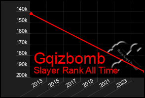 Total Graph of Gqizbomb