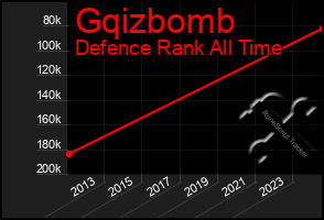 Total Graph of Gqizbomb