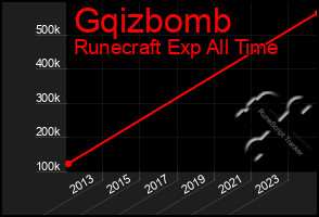 Total Graph of Gqizbomb