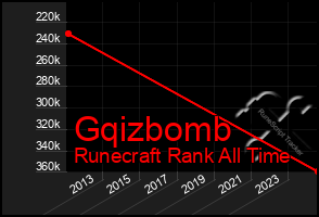 Total Graph of Gqizbomb