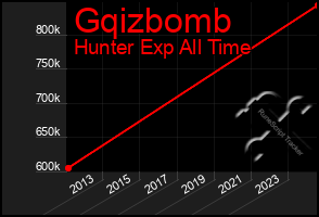 Total Graph of Gqizbomb