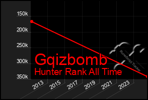 Total Graph of Gqizbomb