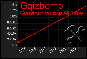 Total Graph of Gqizbomb