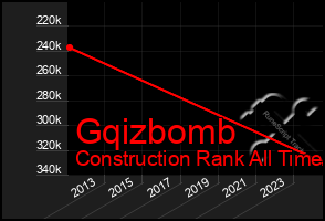 Total Graph of Gqizbomb