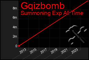 Total Graph of Gqizbomb