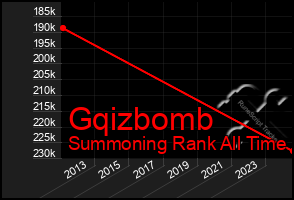 Total Graph of Gqizbomb