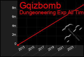 Total Graph of Gqizbomb