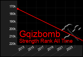 Total Graph of Gqizbomb