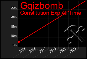 Total Graph of Gqizbomb