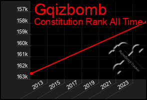 Total Graph of Gqizbomb