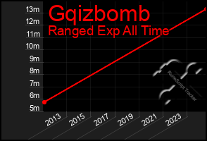 Total Graph of Gqizbomb