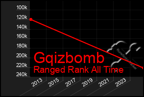 Total Graph of Gqizbomb
