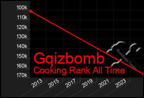 Total Graph of Gqizbomb