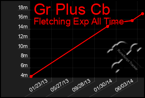 Total Graph of Gr Plus Cb