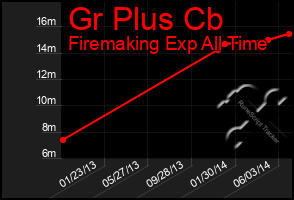 Total Graph of Gr Plus Cb