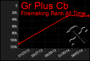 Total Graph of Gr Plus Cb