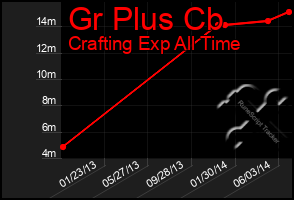 Total Graph of Gr Plus Cb