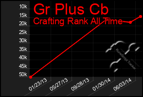 Total Graph of Gr Plus Cb