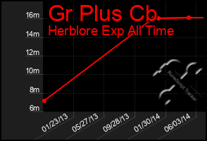 Total Graph of Gr Plus Cb