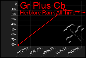 Total Graph of Gr Plus Cb