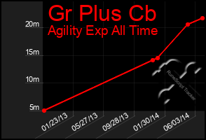 Total Graph of Gr Plus Cb