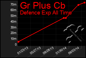 Total Graph of Gr Plus Cb